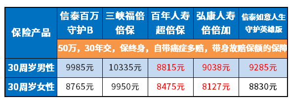 信泰百万守护B会不会贵