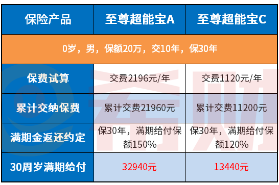 太平洋至尊超能宝A款和C款哪个好