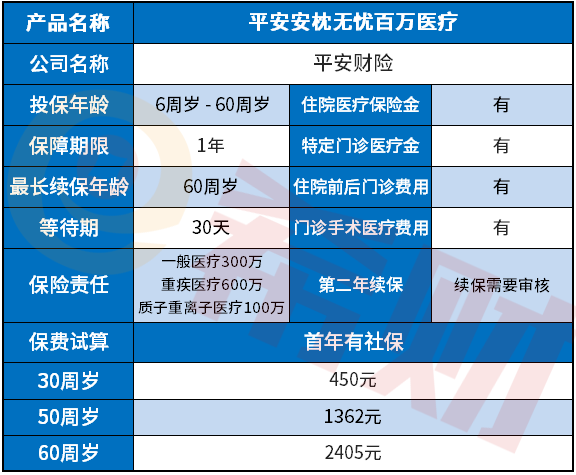 安枕无忧百万医疗优缺点