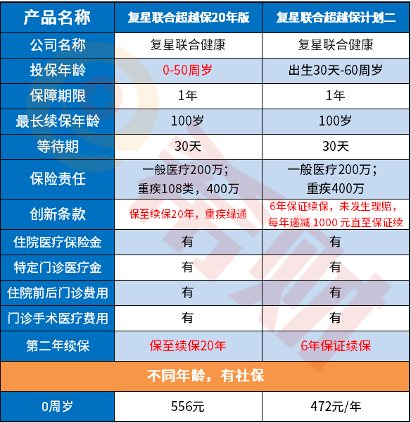 复星联合超越保20年版和复星联合超越保区别