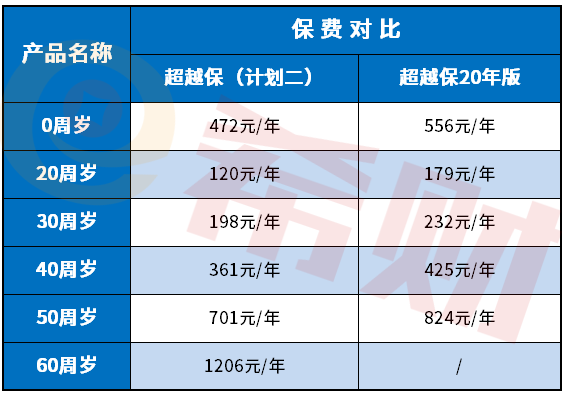 复星联合超越保20年版和复星联合超越保区别