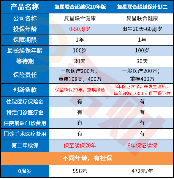 复星联合超越保20年版好不好