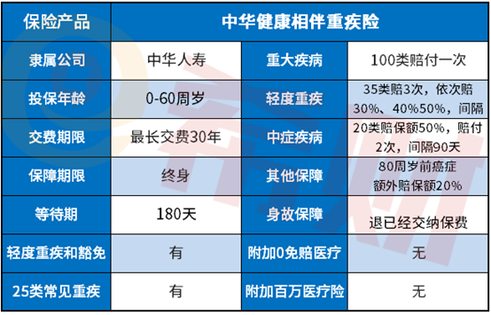 中华健康相伴重疾险优缺点