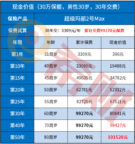 超级玛丽2号Max现金价值表