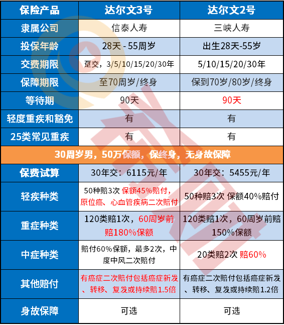 达尔文3号和达尔文2号区别