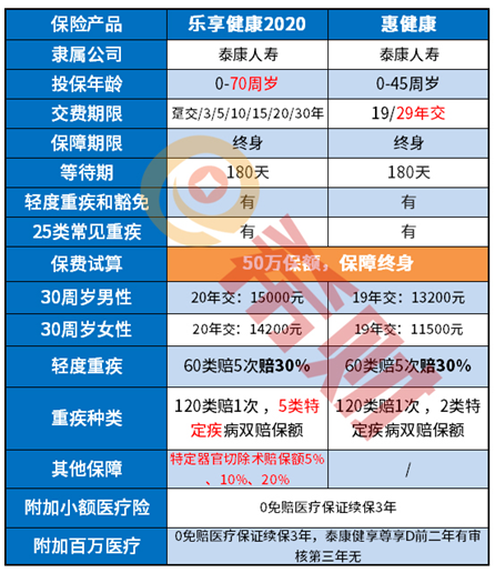 泰康乐享健康2020性价比高吗