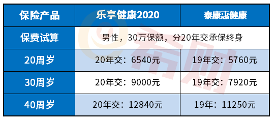 泰康乐享健康2020性价比高吗