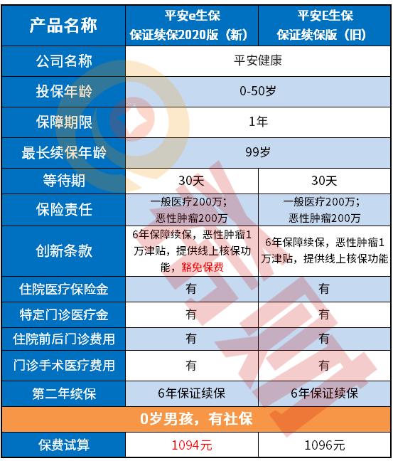 平安e生保保证续保2020版和e生保保证续保区别