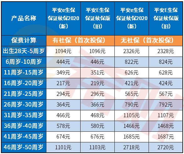 平安e生保保证续保2020版和e生保保证续保区别