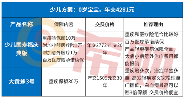 2020儿童重疾组合