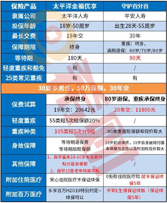 太平洋金福优享与平安的守护百分百那个保险好