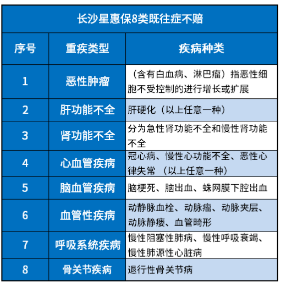 长沙星惠保保障范围