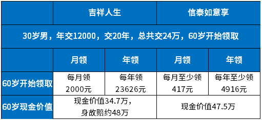 太平吉祥人生收益高吗