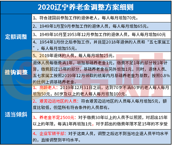 辽宁2020养老金几月份补发