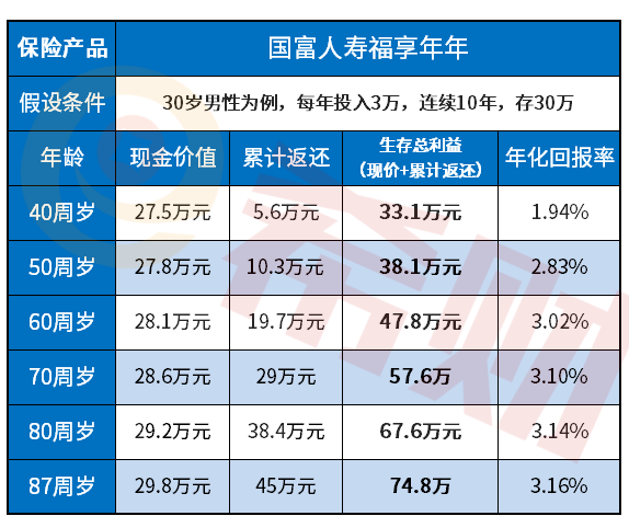 国富人寿福享年年怎么样