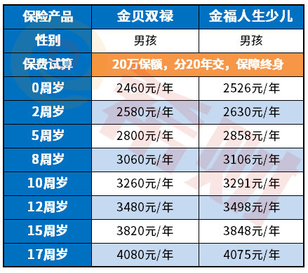 金贝双禄和少儿金福人生的区别