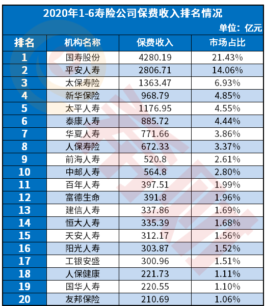 2020寿险公司收入排名_保险行业2020年9月上市险企保费收入点评:寿险表现平