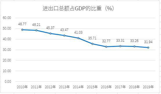 中国外贸gdp比重_中国外贸装甲车图片