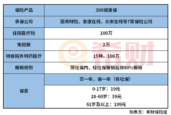 360城惠保自费超多少才可以报销