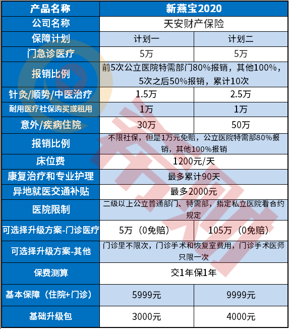 新燕宝2020少儿高端医疗险优缺点