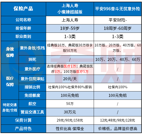 平安996奋斗无忧意外险值得买吗