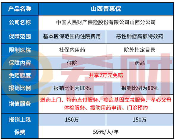 山西晋惠保优缺点