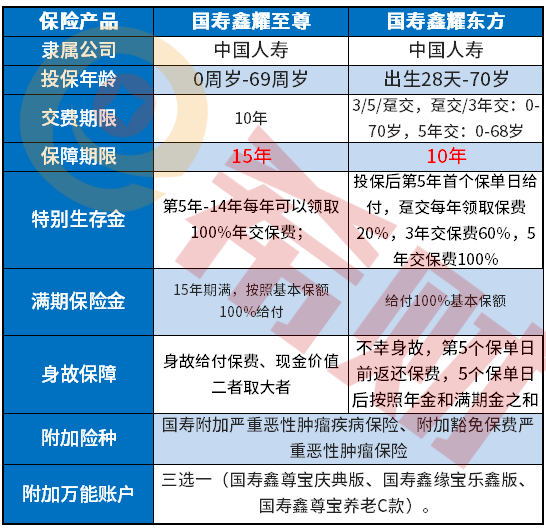 国寿鑫耀至尊承保内容