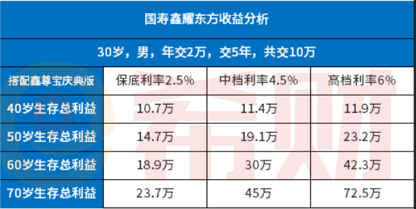 中国人寿鑫耀东方靠谱吗