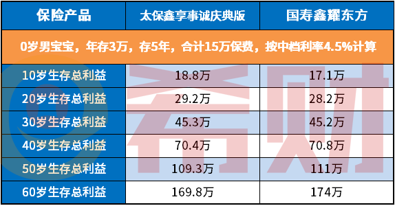 鑫耀东方年金保险是骗局吗