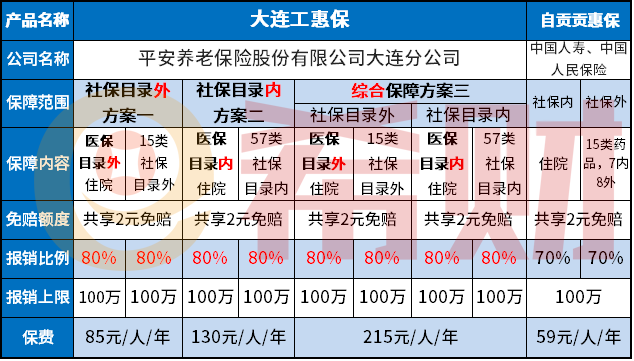 大连工惠保保障内容