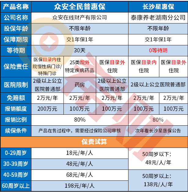 淮安有类似宁惠保