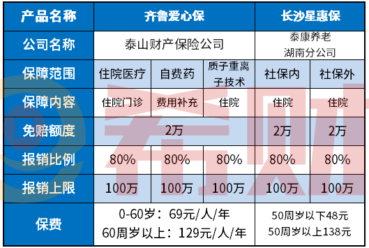 齐鲁爱心保优缺点