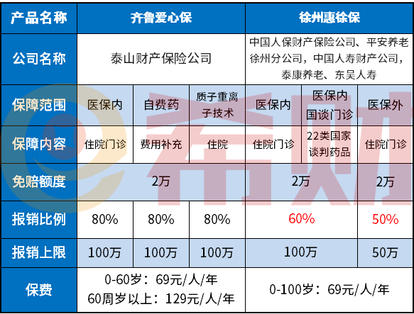 徐州惠徐保优缺点