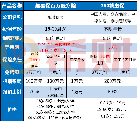 趣易保百万医疗险有坑吗