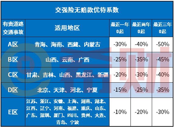 车险改革后保费降了吗