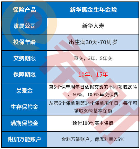 新华惠金生年金险可靠吗