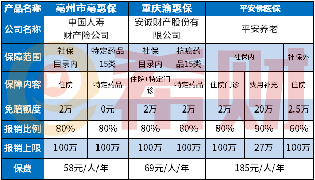 重庆渝惠保好不好