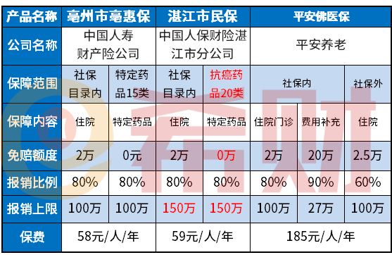 湛江市民保优缺点