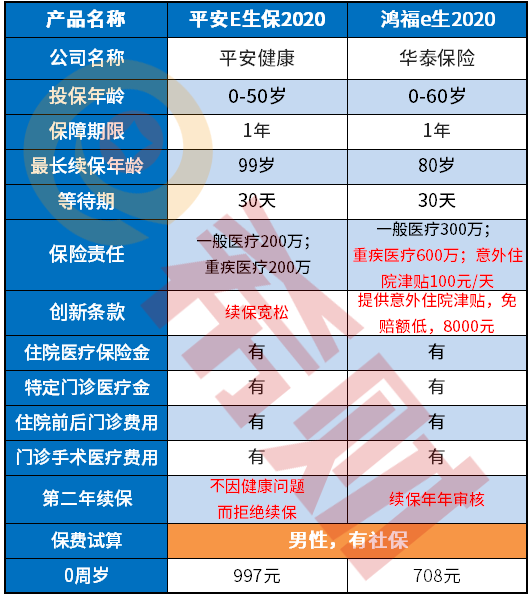 鸿福e生2020百万医疗险好不好