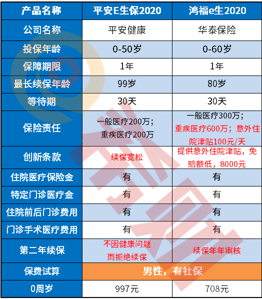 鸿福e生2020百万医疗险值得买吗