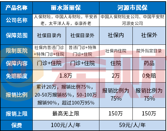 河源市民保优缺点