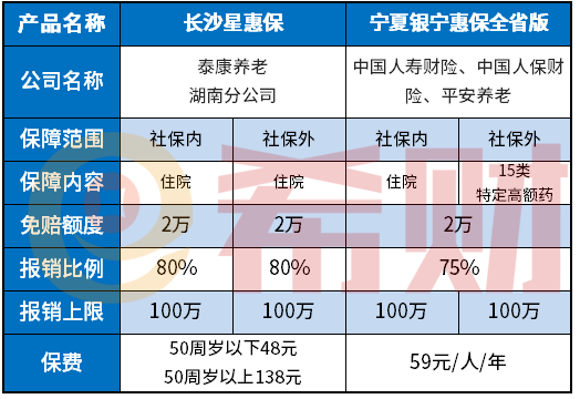 宁夏宁惠保全省版值得买吗