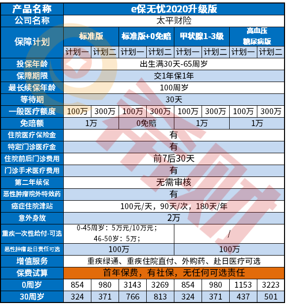 太平e保无忧2020升级版好不好