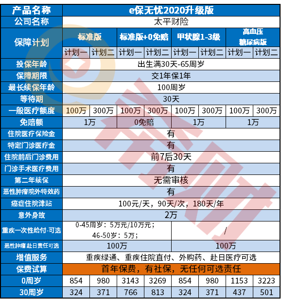 太平e保无忧2020升级版是真的吗