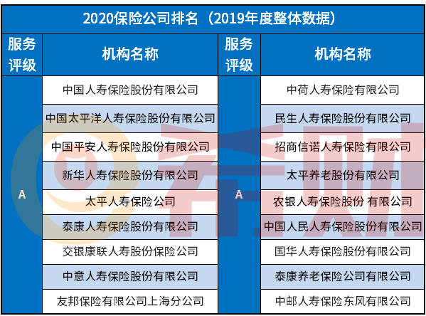 2020保险公司排名前十