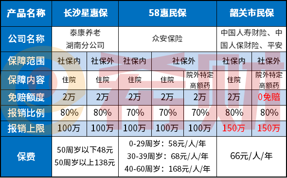 58惠民保优缺点