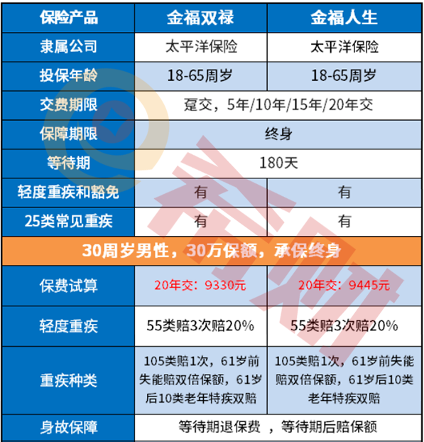 金福双禄保险简介