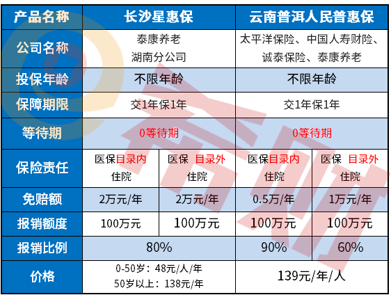 云南普洱人民普惠保障内容