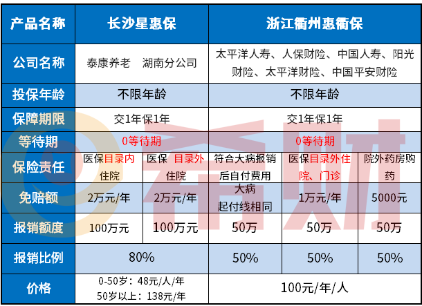 衢州惠衢保承保内容