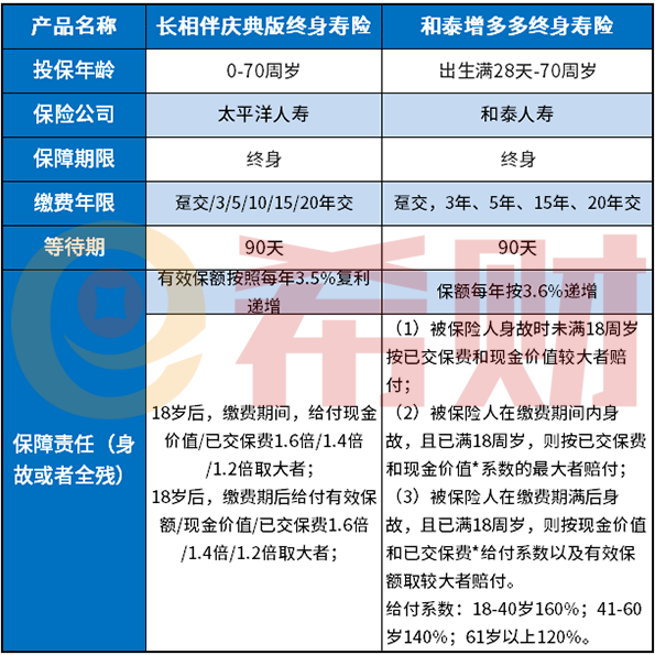 和泰人寿增多多终身寿险值得买吗